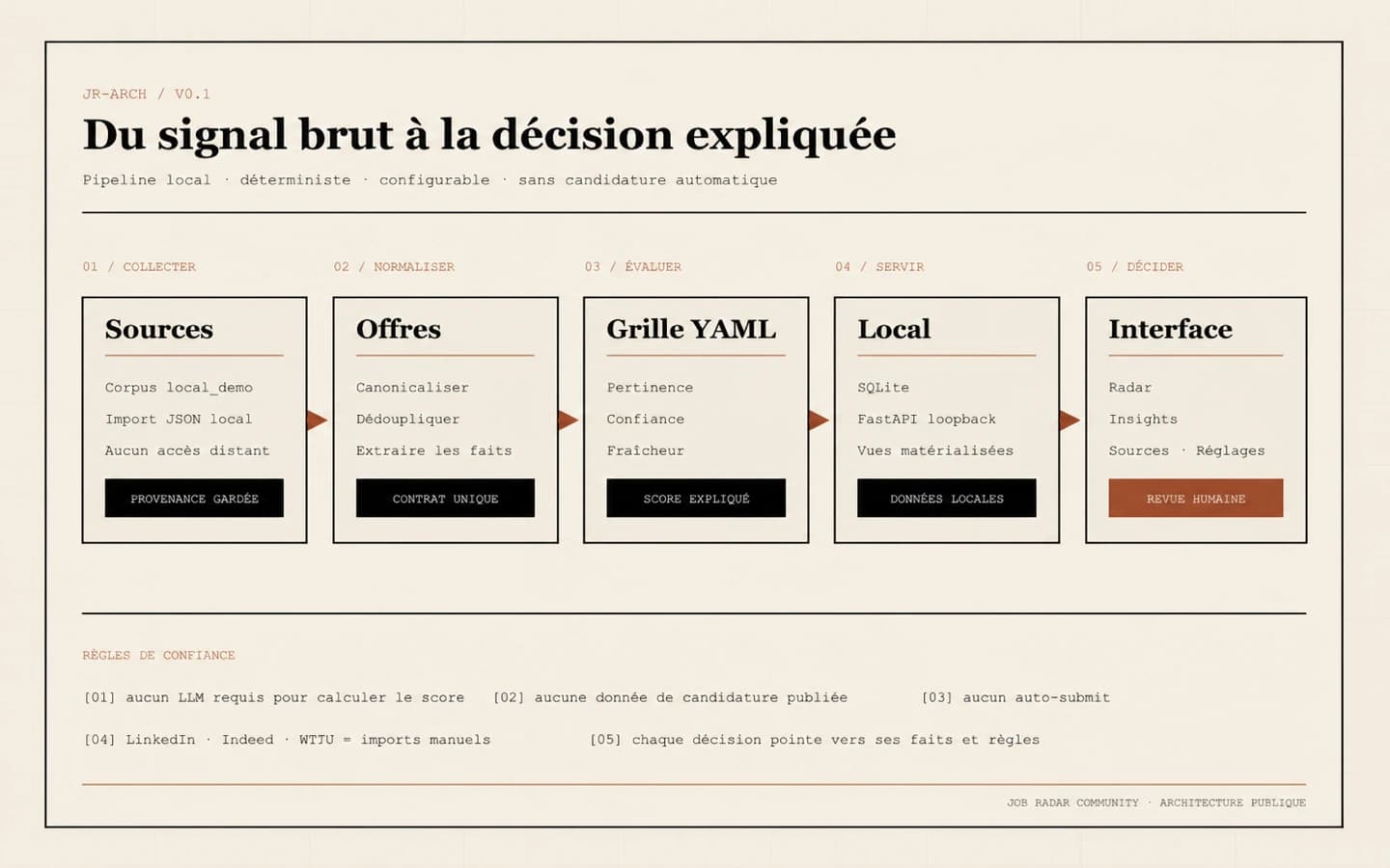 Schéma de l'architecture livrée : corpus hors ligne local_demo ou import JSON local normalisé, sans accès distant dans cette beta.